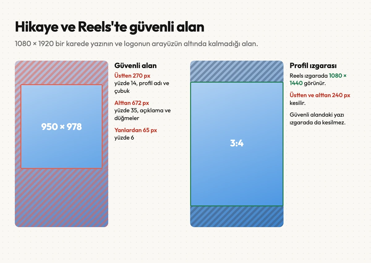 Hikaye ve Reels'te 1080 × 1920 karede güvenli alanı ve profil ızgarasında kesilen bölümü gösteren şema