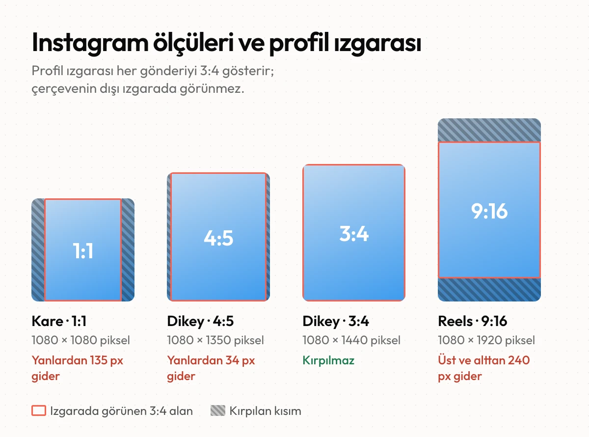 Instagram'da kare, 4:5, 3:4 ve 9:16 ölçülerinin profil ızgarasında nasıl kırpıldığını gösteren şema