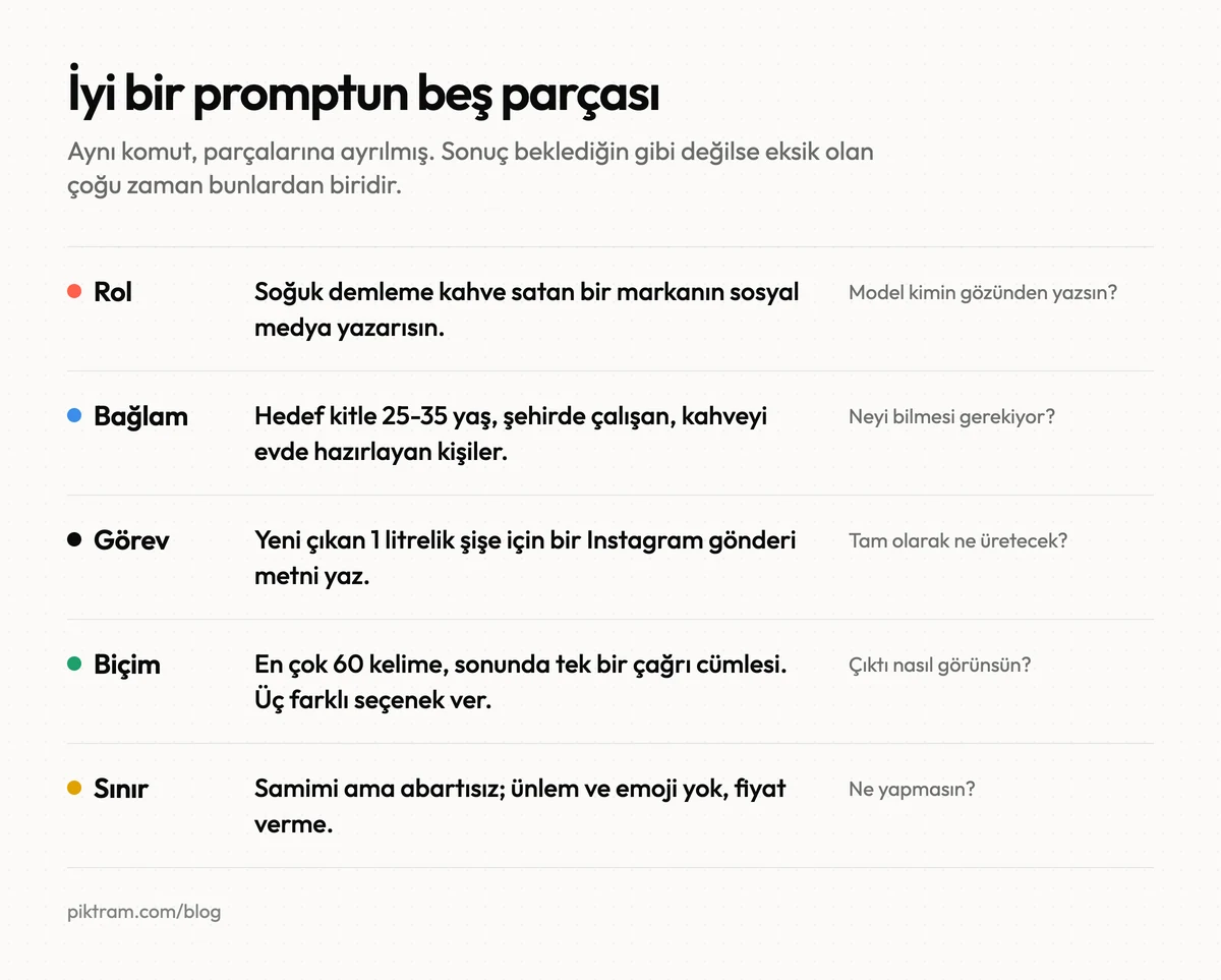 Bir promptun rol, bağlam, görev, biçim ve sınır olarak beş parçaya ayrılmış hali