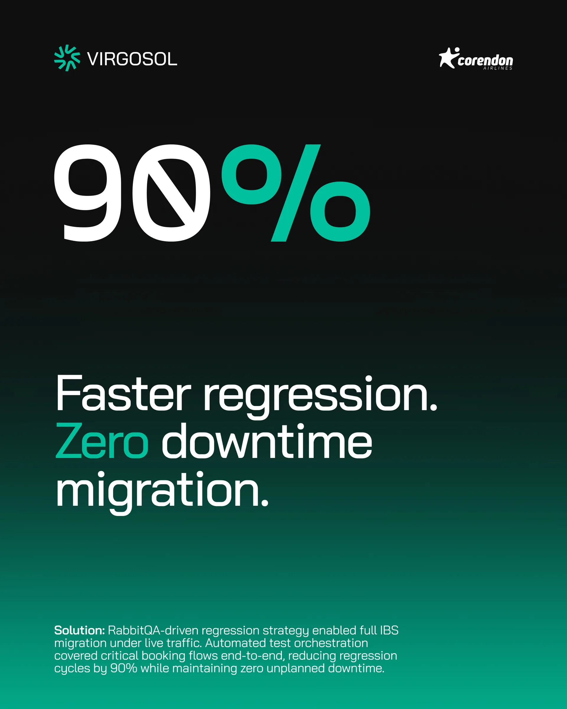 Virgosol gönderisi: Corendon vakası, iri “90%” ve “Faster regression. Zero downtime migration.”