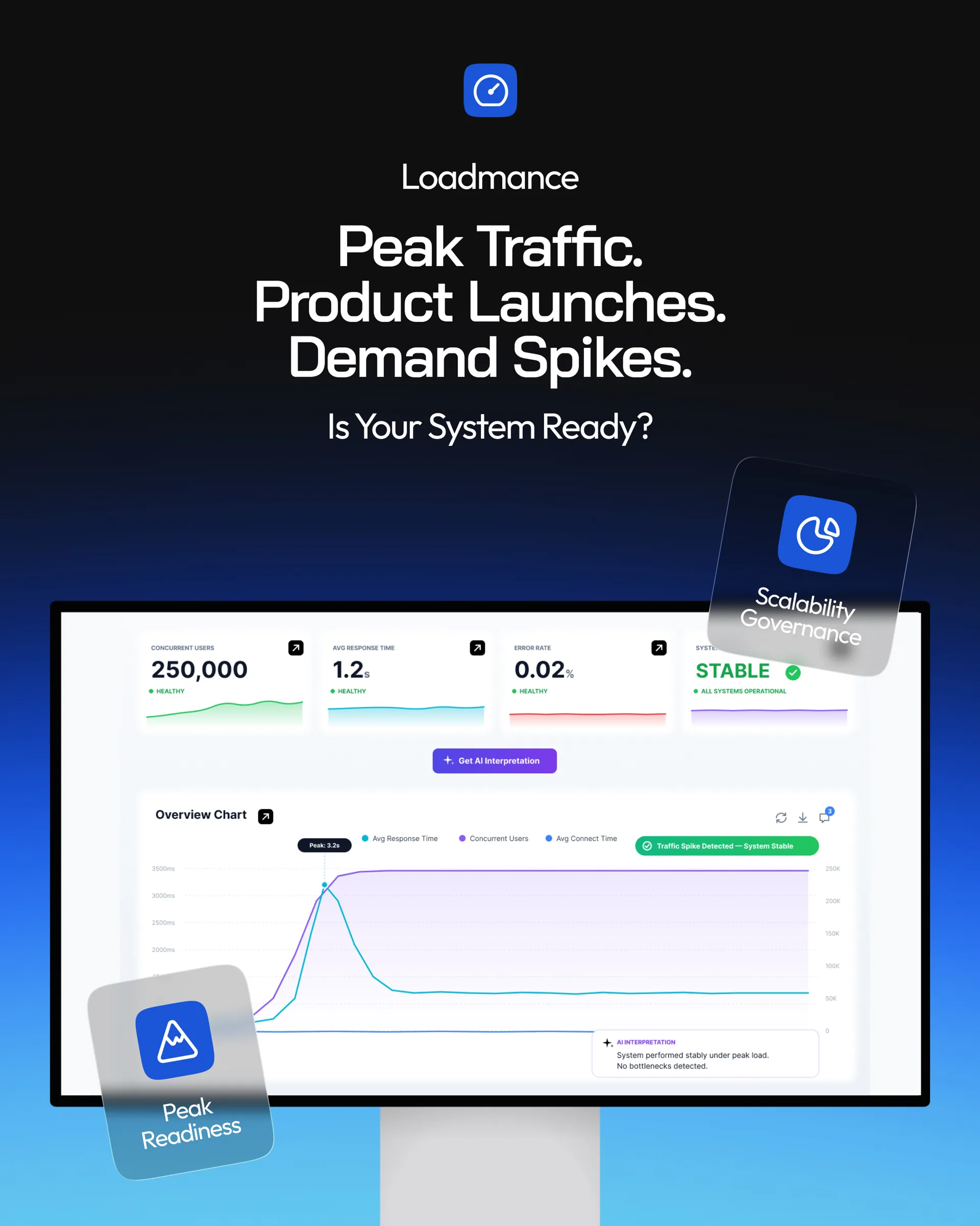 Virgosol gönderisi: Loadmance, “Peak Traffic. Product Launches. Demand Spikes. Is Your System Ready?”, ekranda yük paneli